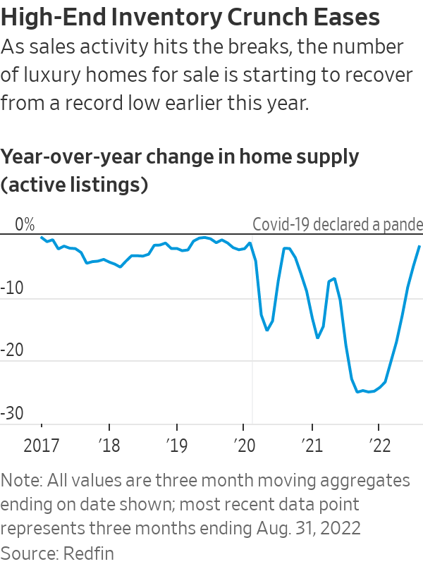 The Luxury Home Market Posts Its Biggest Decline in a Decade. ‘It’s ...